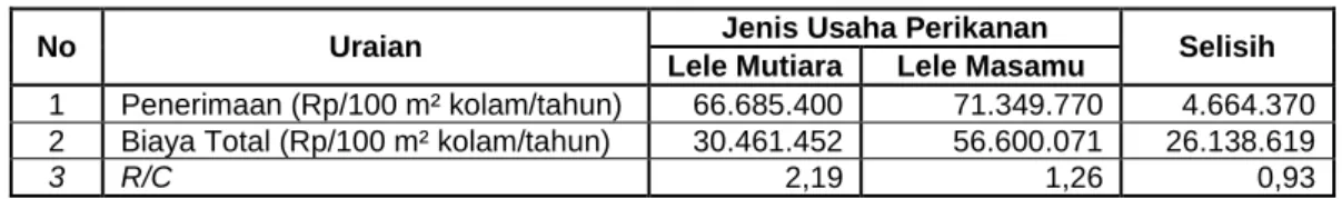 Tabel  6.  Efisiensi  Biaya  Produksi  Usaha  Perikanan  Lele  per  100  m 2 kolam/tahun di Kabupaten Jember 