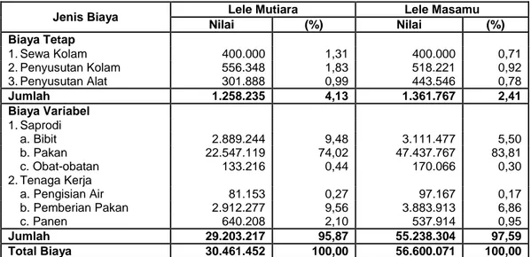 Tabel  1.  Struktur  Biaya  Usaha  Perikanan  lele  per  100  m 2  kolam/tahun  di  Kabupaten Jember 