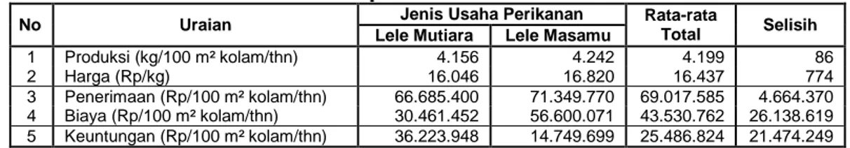Tabel  3.  Produksi,  Biaya  dan  Keuntungan  per  100  m 2   kolam/tahun  Usaha  Perikanan Lele di Kabupaten Jember 