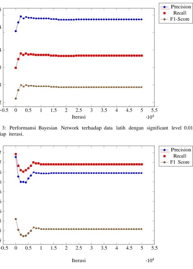 Gambar 4:  Performansi  Bayesian  Network  terhadap data  uji  dengan  significant  level 0.01 pada  setiap  iterasi
