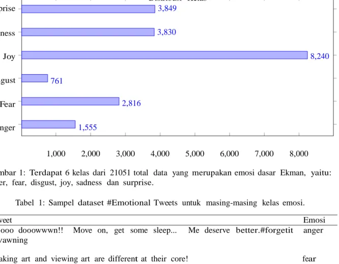 Tabel  1:  Sampel  dataset  #Emotional Tweets  untuk   masing-masing   kelas  emosi. 