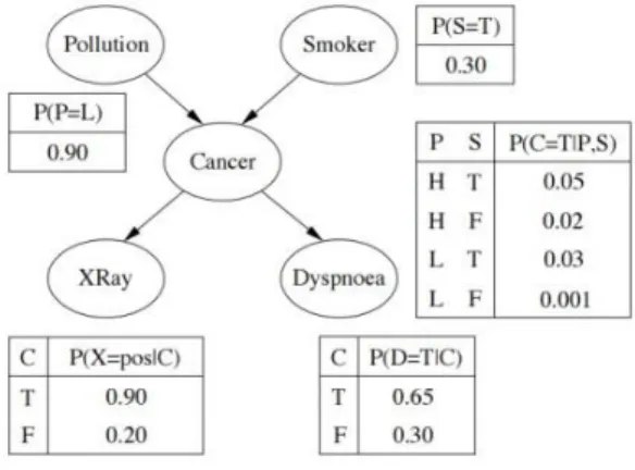 Gambar 2:  Struktur Bayesian  Network  untuk   permasalahan kanker  paru-paru [11]. 