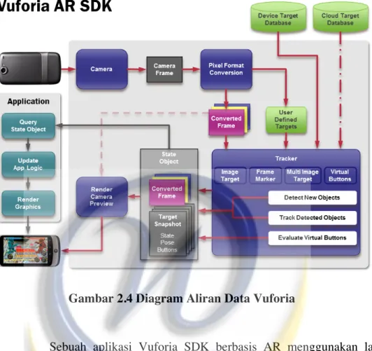 Gambar 2.4 Diagram Aliran Data Vuforia 