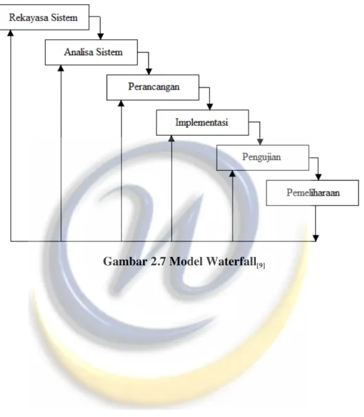 Gambar 2.7 Model Waterfall [9]