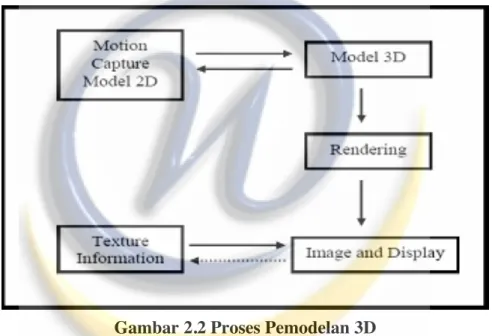 Gambar 2.2 Proses Pemodelan 3D 