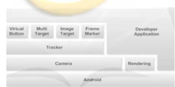 Gambar 2.3 Sistem High-level Vuforia 