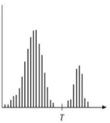 Gambar 2. 7  Contoh partisi histogram untuk memperoleh nilai thresholding memperoleh nilai thresholding  ( Affi Nur Hidayah, 2009)
