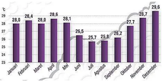 Gambar 4.1 Rata-rata Suhu Bulanan  Kabupaten Banyuwangi Tahun 2019 