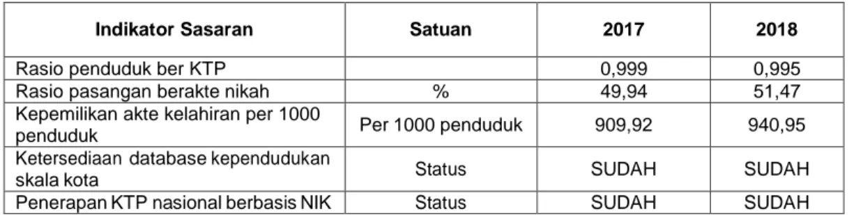 Tabel 5.3 Realisasi Data Kependudukan dan Pencatatan Sipil   Kabupaten Banyuwangi Tahun 2017-2018 