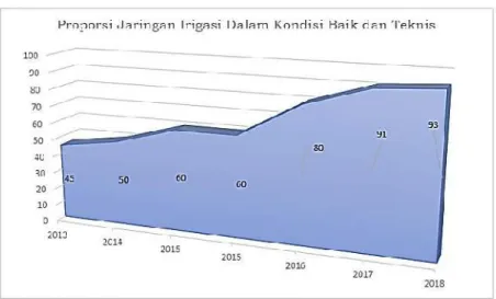 Gambar 5.9 Proporsi jaringan Irigasi Dalam Kondisi Baik dan Teknis  Kabupaten Banyuwangi  