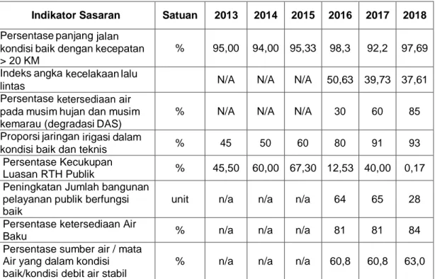 Tabel 5.4 Realisasi Indikator Sasaran Pada Urusan Pekerjaan Umum  dan Penataan Ruang Kabupaten Banyuwangi Tahun 2013-2018 