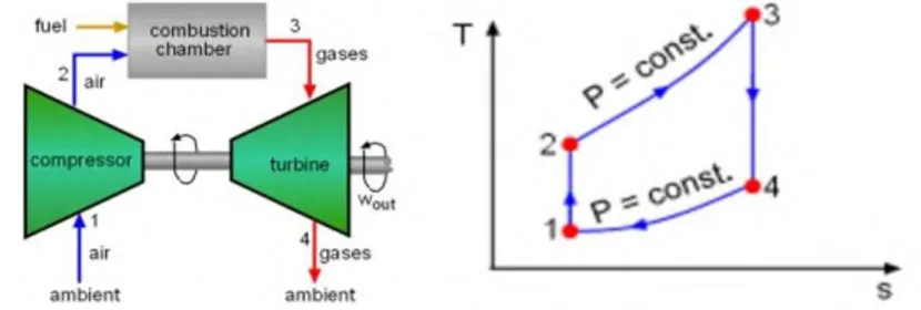 Gambar 2.3 Skema siklus Brayton Ideal serta diagramT-S  2.2.Komponen Penyusun PLTGU  