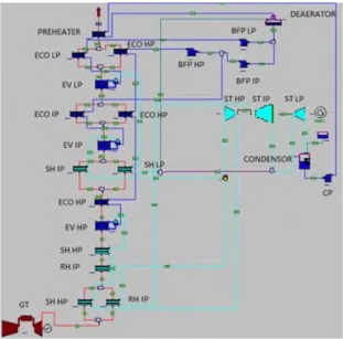 Gambar 3.3 Permodelan PLTGU Konfigurasi 1-1-1 dengan triple  pressure reheat 