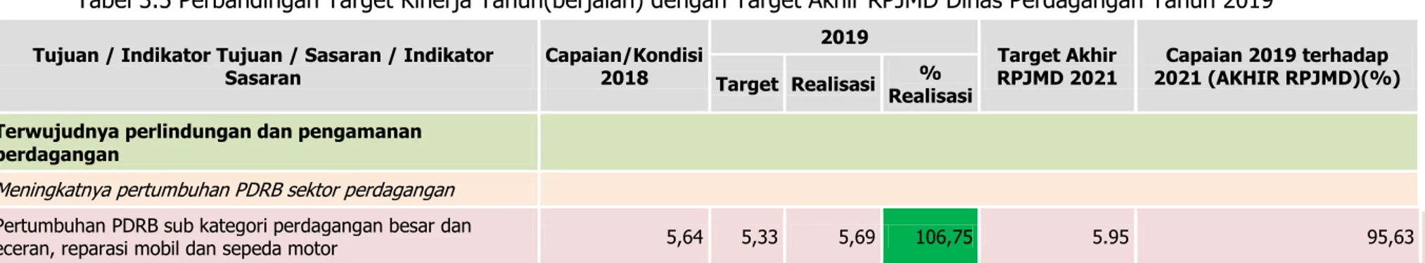 Tabel 3.5 Perbandingan Target Kinerja Tahun(berjalan) dengan Target Akhir RPJMD Dinas Perdagangan Tahun 2019 