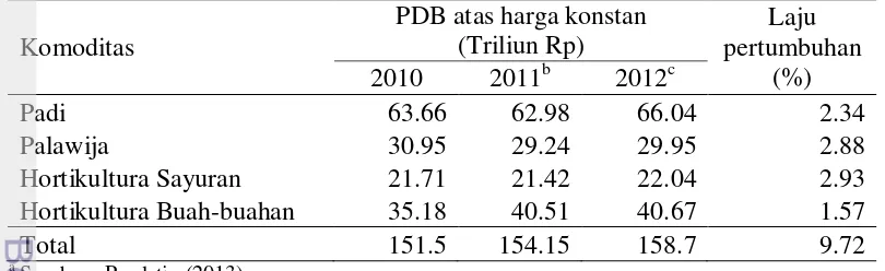 Tabel 1  Nilai PDB pertanian untuk tanaman bahan makanan atas dasar harga  