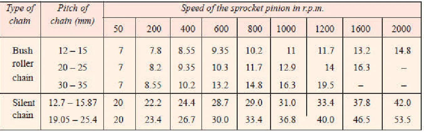 Tabel berikut menunjukkan faktor keamanan untuk rantai rol dan rantai gigi (silent chain) tergantung pada kecepatan pinion sprocket (rpm) dan pitch rantai