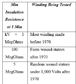 Tabel 1. Tegangan Uji Insulation Re- Re-sistance Test 