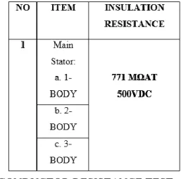 Tabel 5. Hasil Conductor Resistance Test 