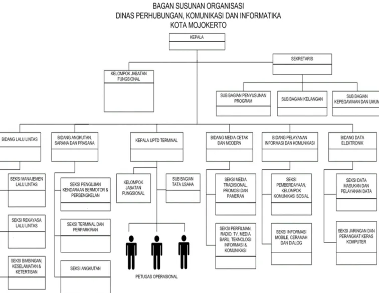 Gambar 2.1  Struktur Organisasi Dinas Perhubungan, Komunikasi dan Informatika  Kota Mojokerto 