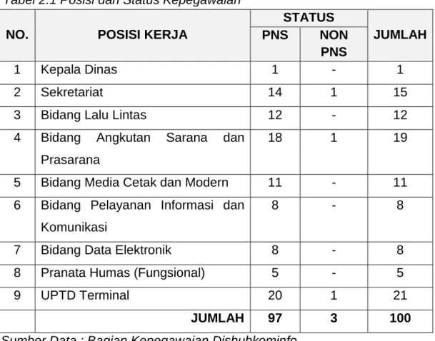 Tabel 2.1 Posisi dan Status Kepegawaian 