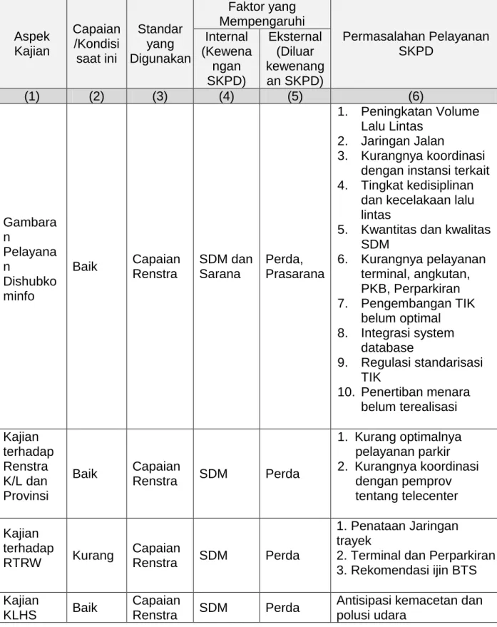 Tabel  3.1  Identifikasi  Permasalahan  Berdasarkan  Tugas  dan  Fungsi  Pelayanan  Dinas Perhubungan Komunikasi dan Informatika Kota Mojokerto 