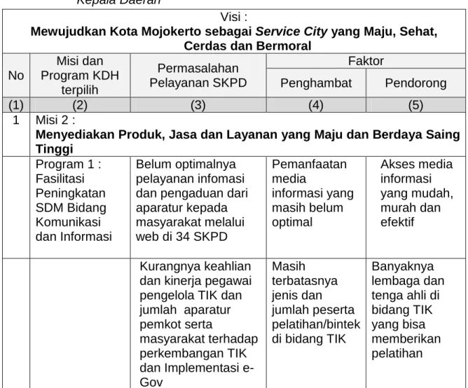 Tabel  3.2  Faktor  Penghambat  dan  Pendorong  Pelayanan  SKPD  terhadap  Pencapaian  Visi,  Misi,  dan  Program  Kepala  Daerah  dan  Wakil  Kepala Daerah  