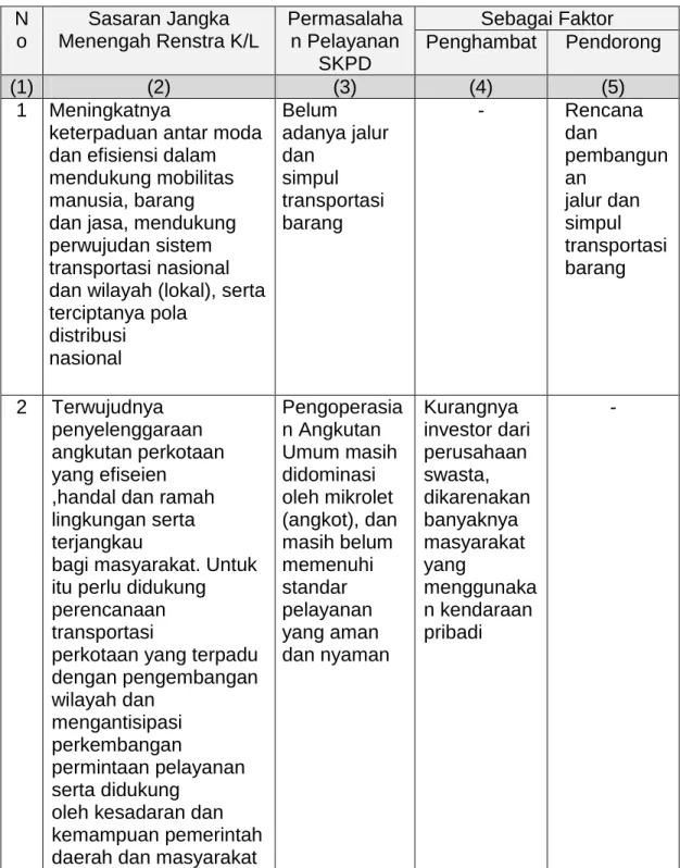 Tabel 3.3 Telaahan Renstra K/L     N o  Sasaran Jangka  Menengah Renstra K/L  Permasalaha n Pelayanan  SKPD  Sebagai Faktor Penghambat  Pendorong  (1)  (2)  (3)  (4)  (5)  1  Meningkatnya 