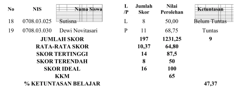 Tabel di atas menunjukkan data perolehan hasil belajar siklus I siswa kelas VI SD Negeri Permana Utama, Kecamatan Madukara yang memperoleh nilai rata-rata sebesar 64,80 dengan nilai tertinggi sebesar  87,50  dan  nilai  terendah  sebesar  50,00