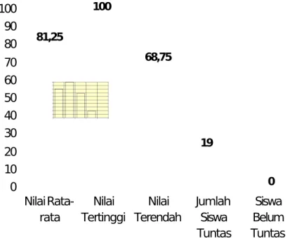 Gambar 4.2  Grafik Perolehan Nilai Hasil Pembelajaran Siswa kelas VI SDN Permana Utama Kecamatan Madukara, Kabupaten Astinapura pada