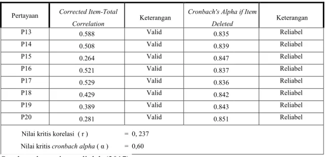 Tabel 6 di atas menunjukkan bahwa butir-butir pertanyaan pada variabel sistem antrian  single snake (X) mempunyai nilai korelasi (corrected item-total correlation) yang lebih  besar dari r tabel (0.237), sehingga butir pertanyaan yang diajukan dinyatakan v