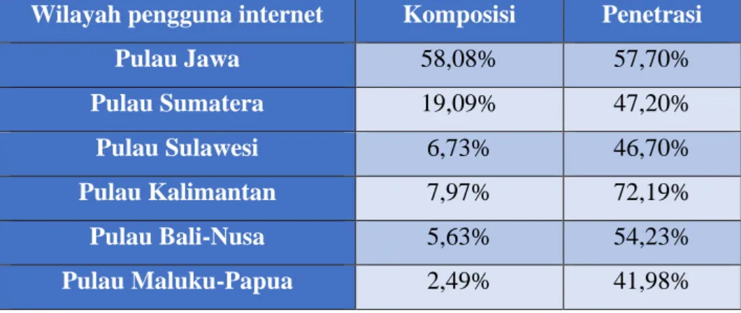 Tabel 1.2 Menggambarkan mengenai jumlah persentase penggunan internet  dari setiap wilayah di indonesia dari mulai pulau Jawa, Sumatra, Sulawesi,  kalimantan, Bali-Nusa, Maluku-Papua
