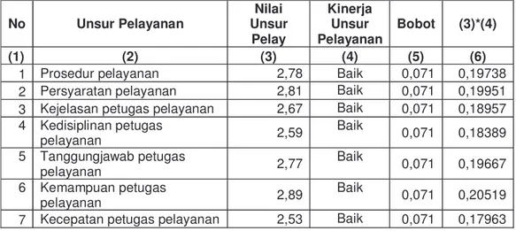Tabel  1. Perhitungan Kinerja Unit Pelayanan pada Perpustakaan Daerah Jawa Tengah