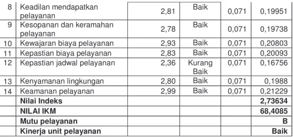 Tabel 2. Rata-Rata Penilaian Pelaksanaan dan Penilaian Kepentingan pada Perpustakaan Daerah Jawa Tengah