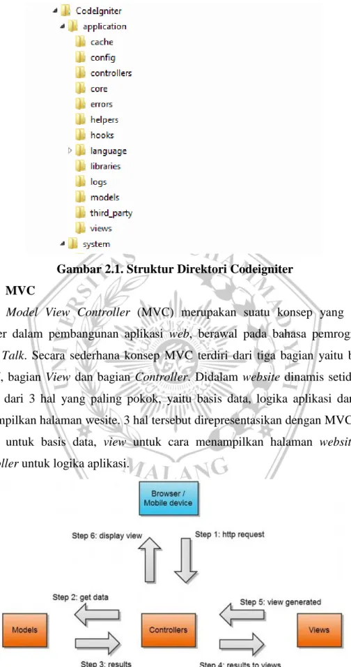 Gambar 2.1. Struktur Direktori Codeigniter  2.7.  MVC 