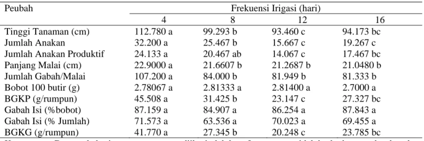 Tabel 1.  Pengaruh Frekuensi Irigasi terhadap Pertumbuhan dan Produksi Padi 