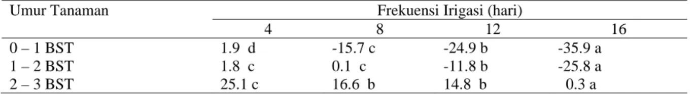 Tabel 3.   Pengaruh Frekuensi Irigasi Potensial Air  Tanah (kPa)  Sebelum Irigasi  