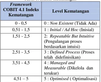 Tabel 1. Indeks Kematangan  Framework 
