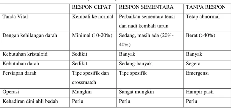 Tabel 3. Respon Terhadap Pemberian Ciaran Awal 3