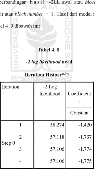 Tabel 4. 8   -2 log likelihood awal  Iteration History a,b,c Iteration  -2 Log  likelihood  Coefficient s  Constant  Step 0  1  58,274  -1,420 2 57,118 -1,737  3  57,106  -1,774  4  57,106  -1,775 