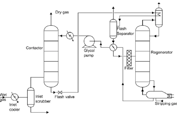Gambar III.2 Tipikal PFD Dari Proses Dehidrasi Dengan Absorbsi Cairan Glikol 3. Metode Adsorbsi 