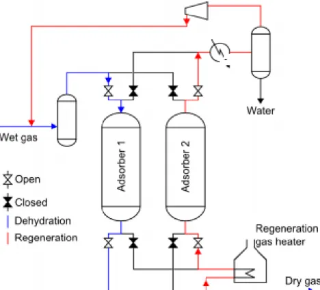 Gambar III.3 Tipikal PFD Dari Proses Dehidrasi Dengan Adsorbsi Menggunakan Solid  desiccant 