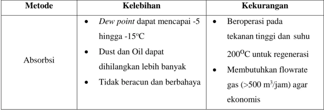 Tabel III.3 Perbandingan Karakteristik Solid Desiccant   Silica Gel  Activated 