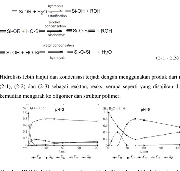 Gambar III.8 Fraksi berat dari spesies molekul silica selama hidrolisi dan kondensasi 