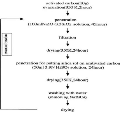Gambar III.11 Proses Hidrofilikasi Karbon Aktif menggunakan Silika   (Yamamoto, 2003)  III.9