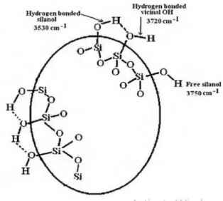 Gambar III.12 Sketsa Permukaan Gugus Hidroksil pada Permukaan Silika Gel  Peregangan OH pada gugus silanol dapat dilihat pada panjang gelombang  3550-3700 cm -1 
