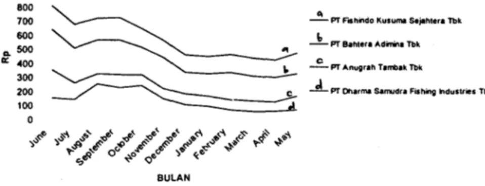Gambar 1.  Pergerakan Harga Saham bulanan Perikanan di PT Bursa Efek Jakarta  Periode Juni 2002-Mei 2003