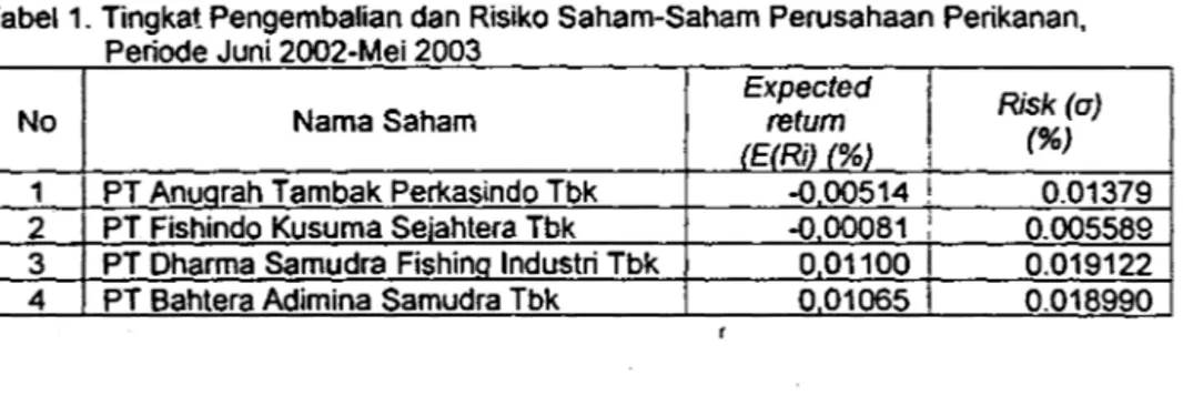 Tabel 1. Tingkat Pengembalian dan Risiko saham-saham Perusahaan Perikanan,  Periode Juni 2002-Mei 2003 