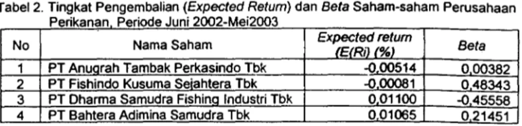 Tabel 2.  Tingkat Pengembalian  (Expected Return)  dan  Beta  Saham-saham Perusahaan  Perikanan  Periode Juni 2002-Mei2oo3 