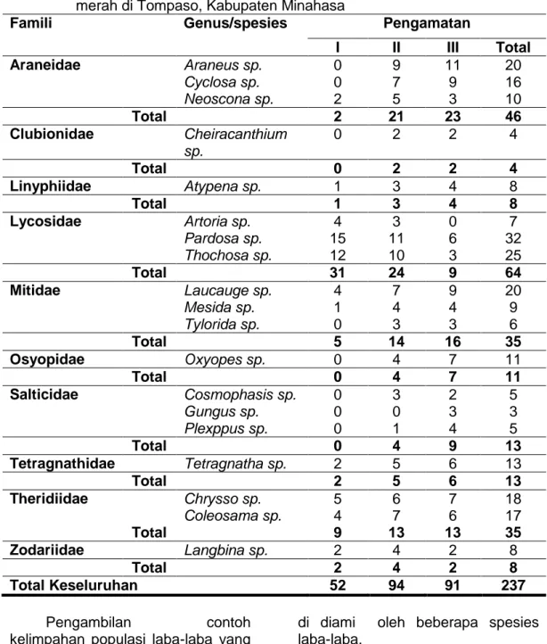 Tabel  1.  Jenis  dan  populasi  laba-laba  yang  dikoleksi  pada  tanaman  kacang  merah di Tompaso, Kabupaten Minahasa 