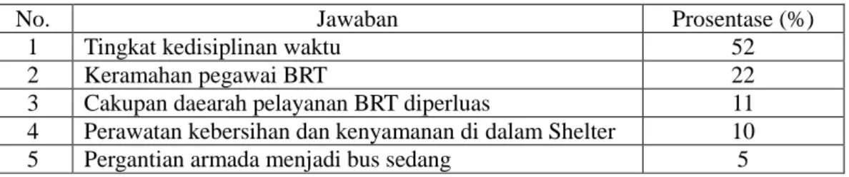 Tabel 4.2. Tabel Hasil Evaluasi Kinerja Pelayanan BRT Tahun 2012 4.2  Lingkup Daerah Penelitian 